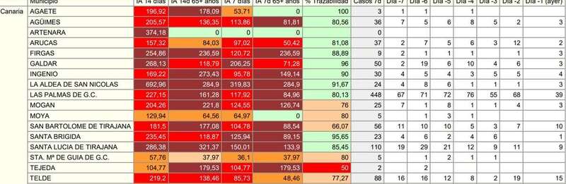 Tabla de informe epidemiológico de la incidencia del covid-19 en municipios grancanarios durante los últimos 7 días/TA.